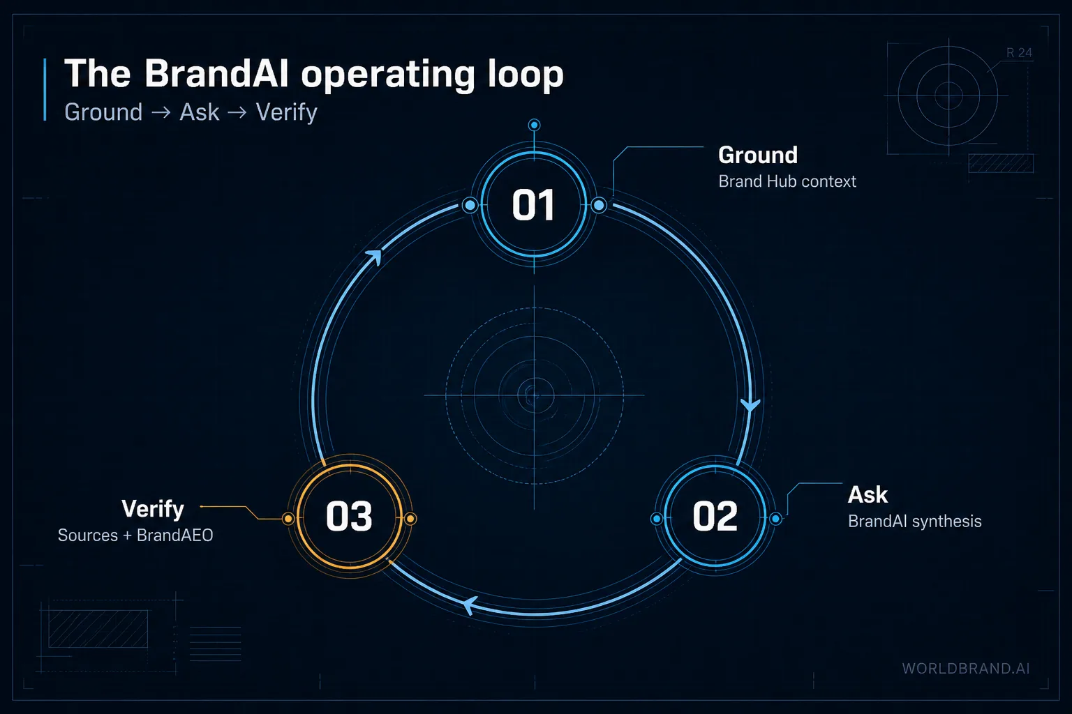 BrandAI workflow loop: Ground in Hub → Ask in BrandAI → Verify in sources and BrandAEO.