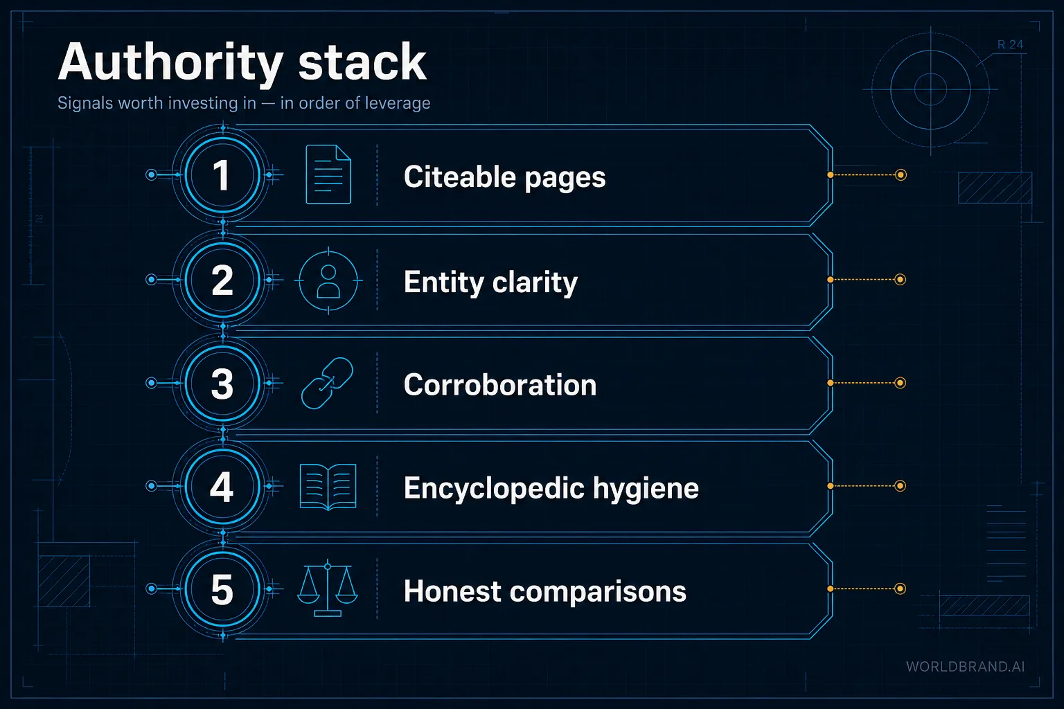 Authority stack: citeable pages, entity clarity, corroboration, encyclopedic hygiene, honest comparisons.