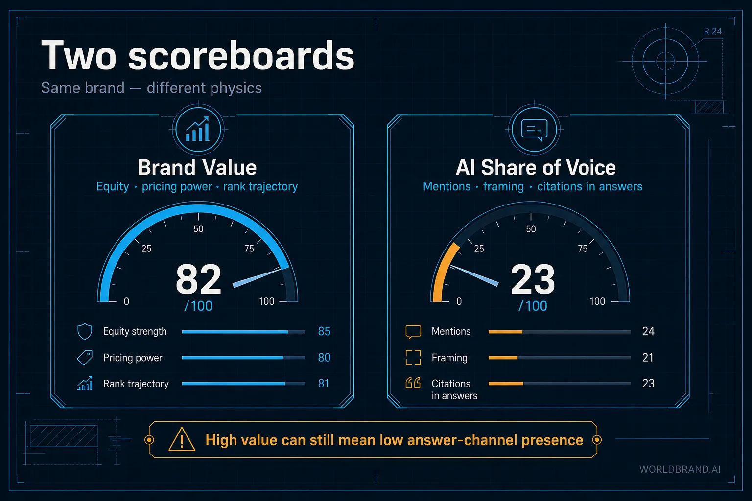 Brand Value and AI Share of Voice are different scoreboards with different physics.