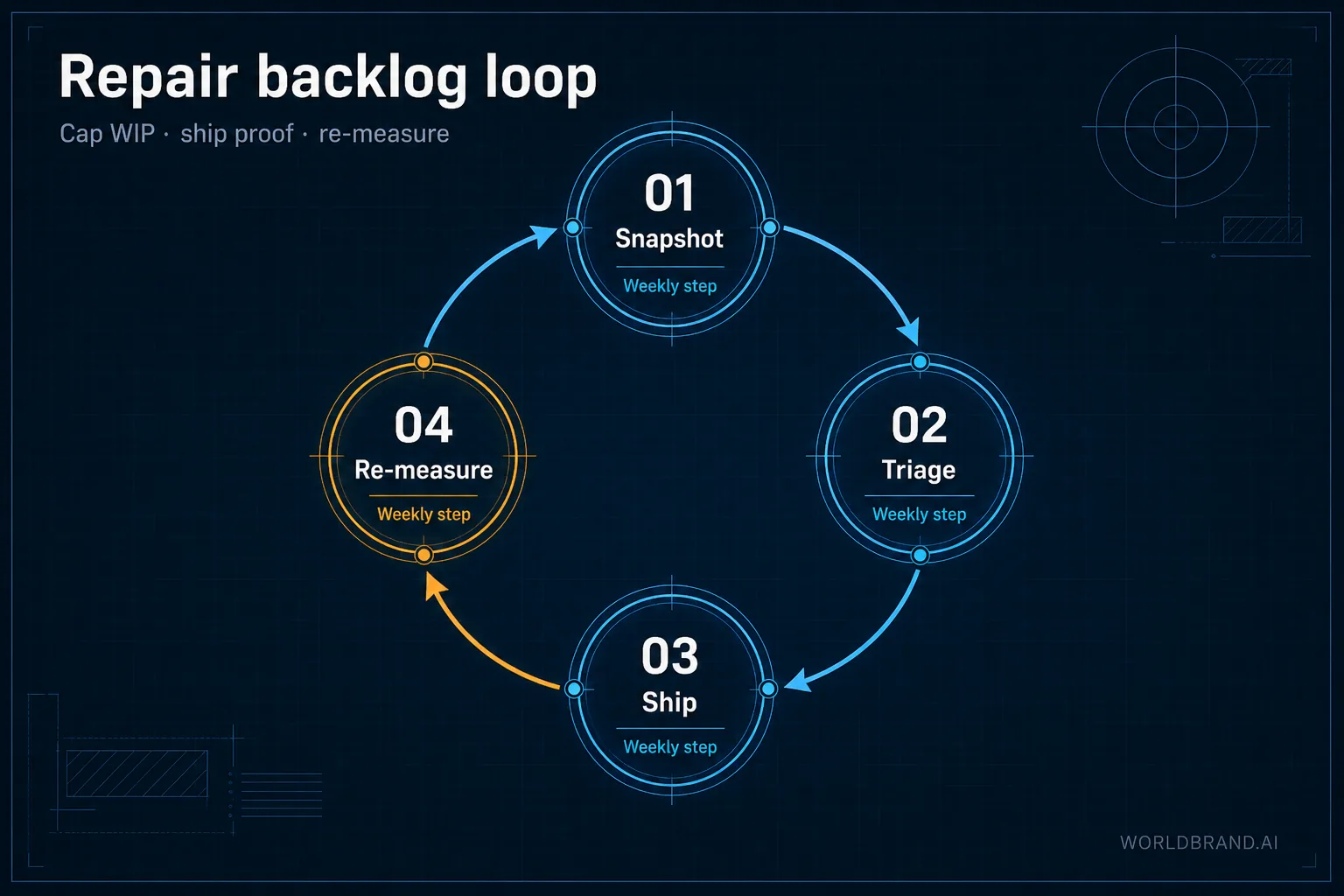 Evidence repair backlog flow: Snapshot → Triage → Cap WIP → Ship → Re-measure → Close.