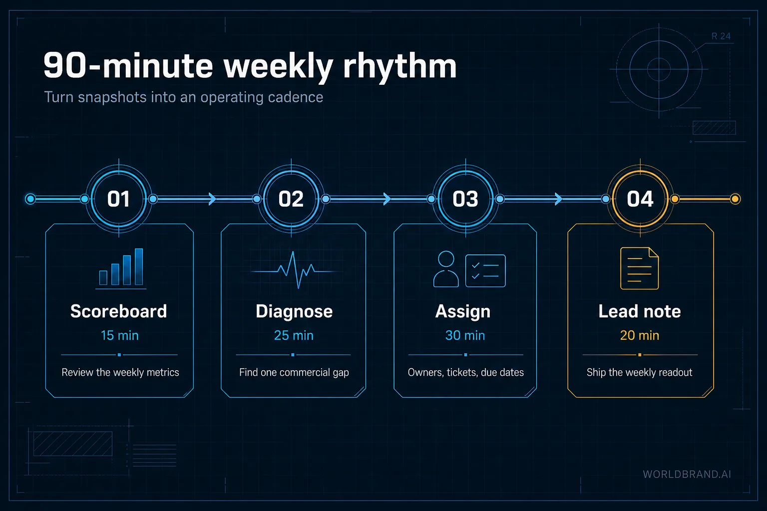 Weekly AEO operating rhythm: Scoreboard → Diagnose → Assign repairs → Leadership note.