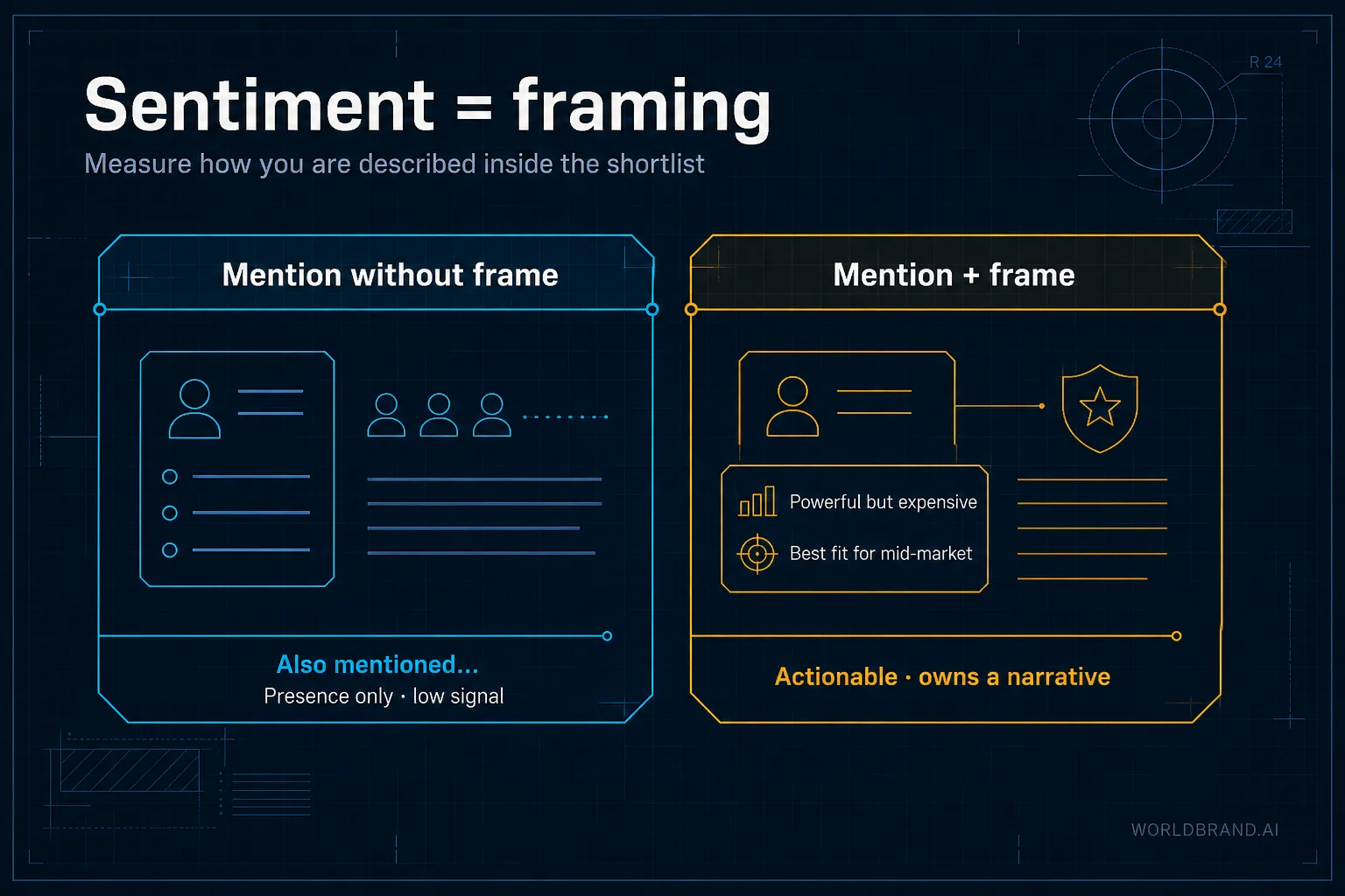 AI answer sentiment is framing inside a shortlist—not social-listening vibes.
