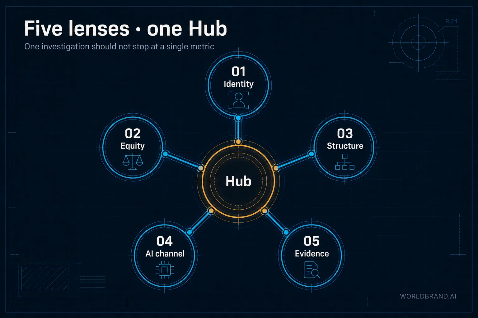 Brand Hub five lenses: Identity, Equity, Structure, Narrative channel, Evidence hygiene.