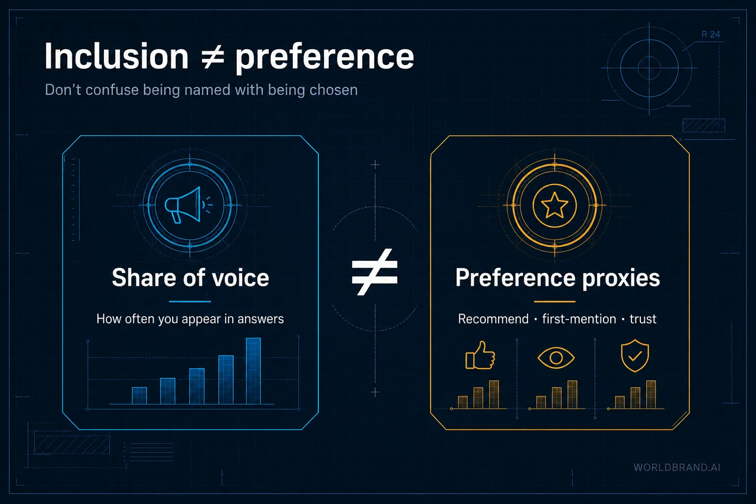 Share of voice measures inclusion; preference shows up as recommendation language and trust framing.