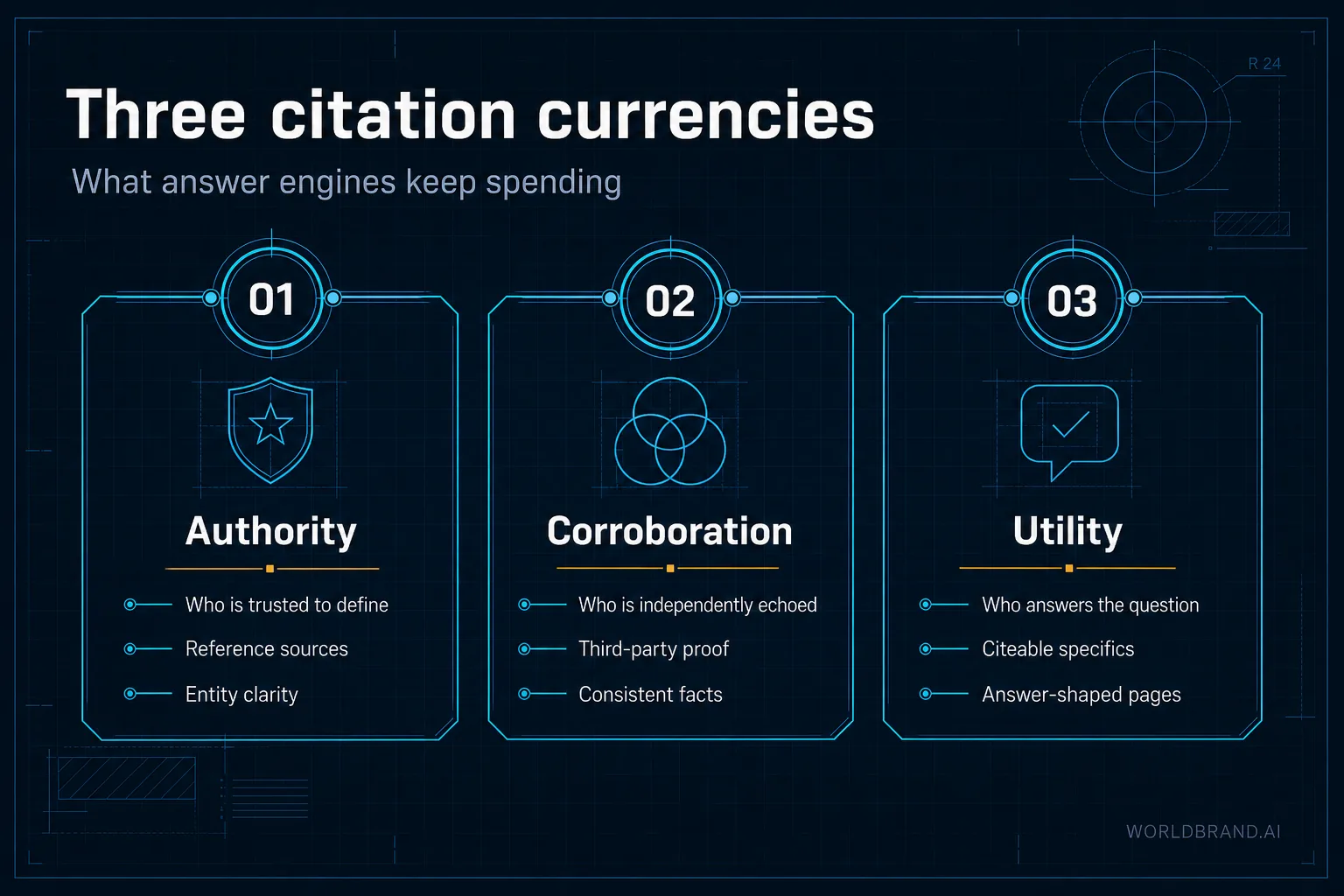Three currencies of the citation economy: corroboration, citeability, correctability.