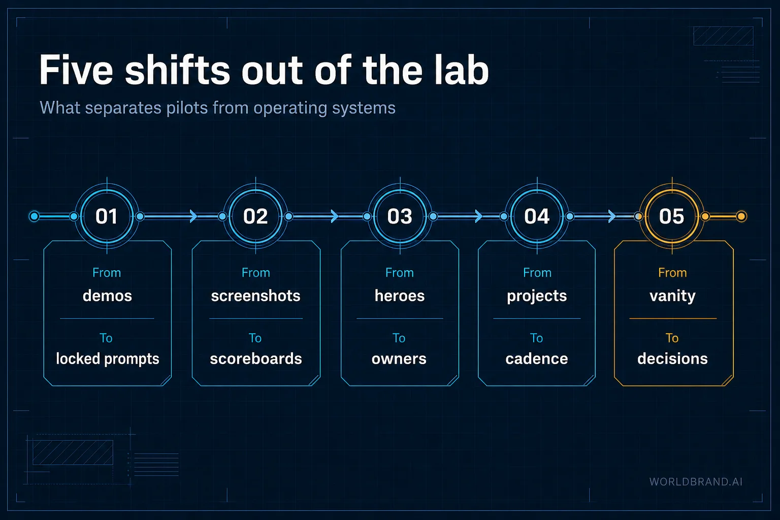 Five shifts from AEO pilot to operating system.